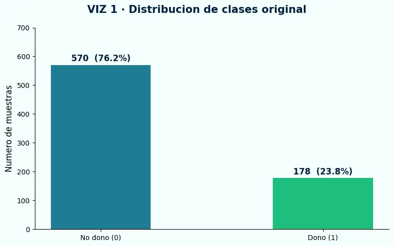 Distribución de clases original del dataset Blood Transfusion — 570 no donó versus 178 donó