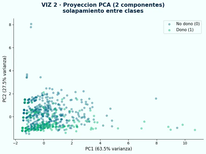 Proyección PCA de dos componentes mostrando solapamiento entre clase positiva y negativa del dataset Blood Transfusion