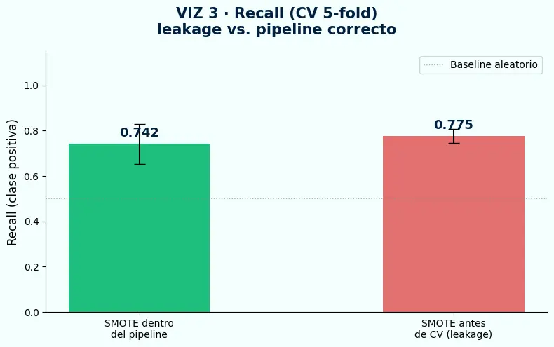 Recall CV 5-fold comparando SMOTE dentro del pipeline correcto versus SMOTE aplicado antes de validación cruzada con data leakage