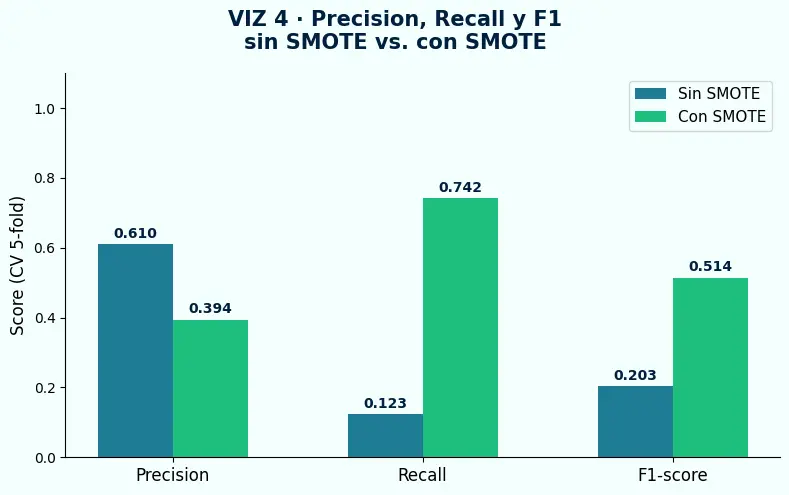 Comparación de Precision, Recall y F1-score sin SMOTE versus con SMOTE en dataset Blood Transfusion