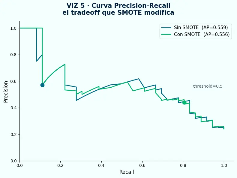 Curva Precision-Recall completa comparando modelo sin SMOTE AP 0.559 versus modelo con SMOTE AP 0.556 con puntos de operación marcados en threshold 0.5