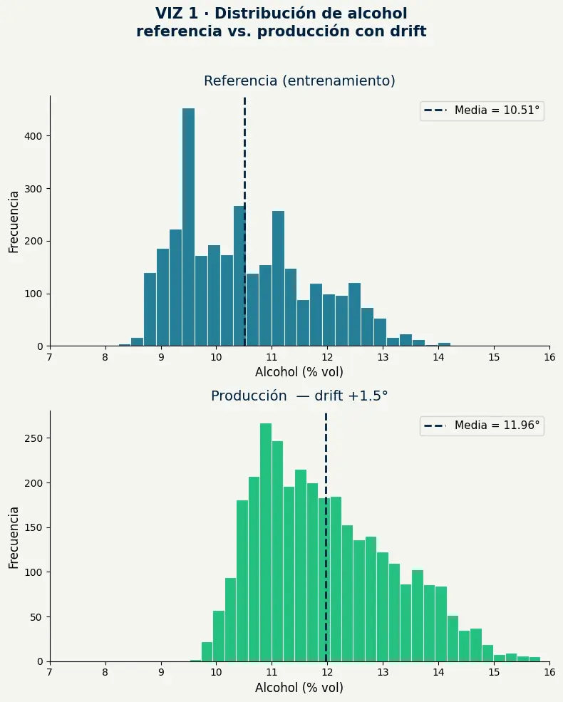 Distribución de alcohol en referencia versus producción con drift