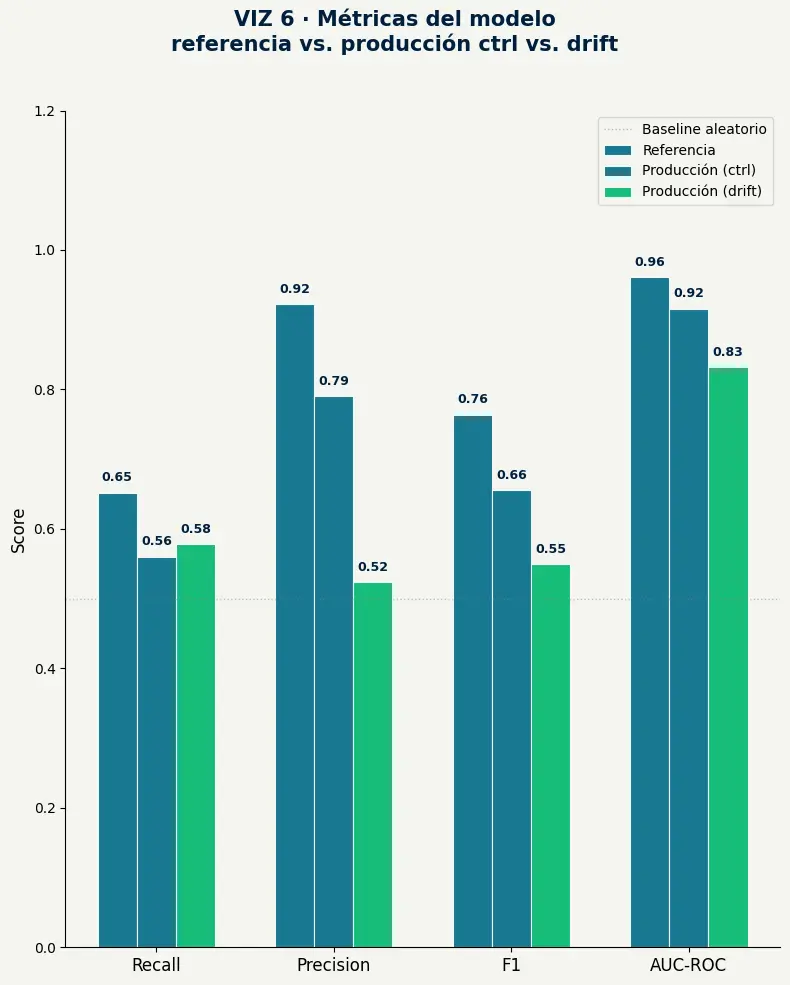 Métricas del modelo: referencia vs producción ctrl vs producción con drift