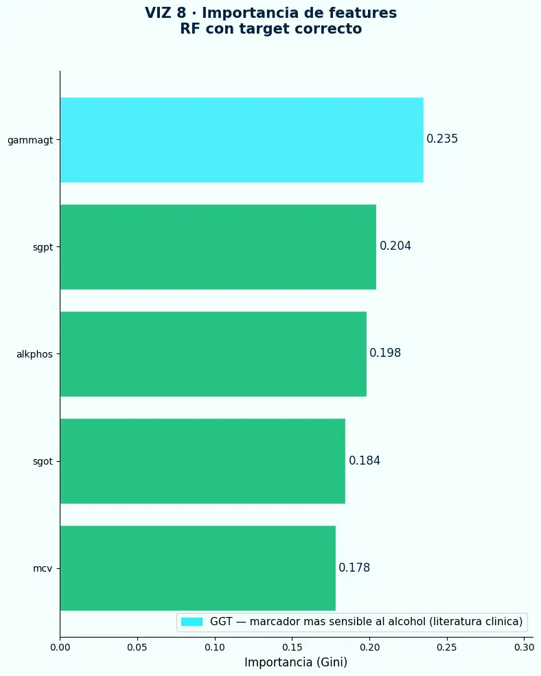 Importancia de features en Random Forest con target correcto