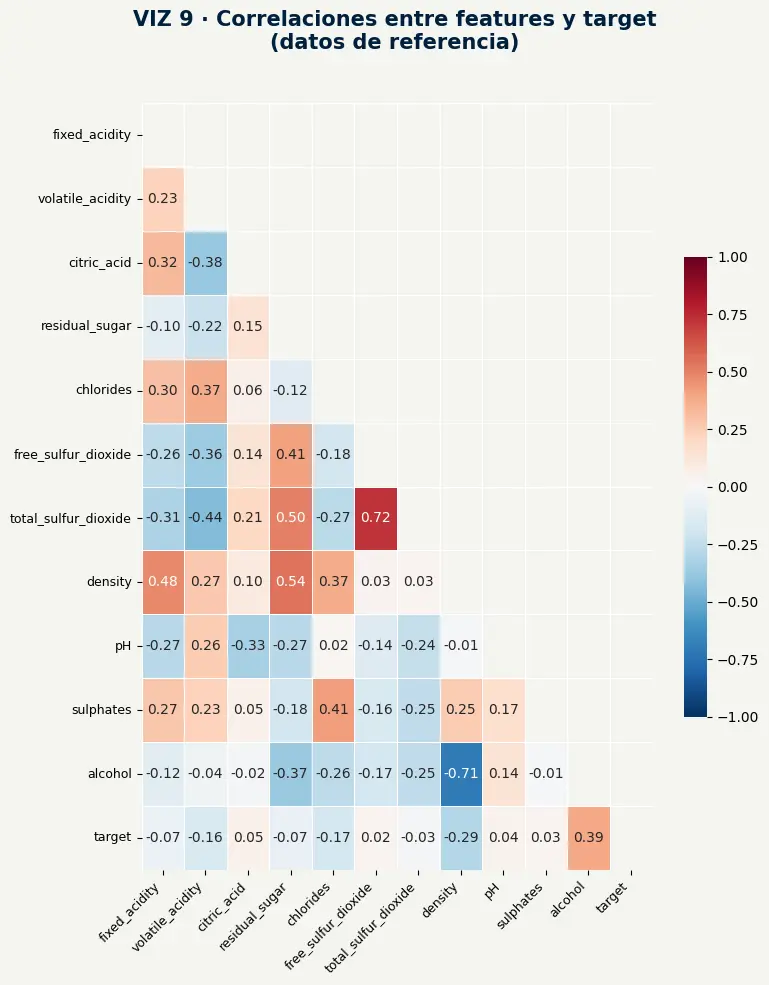 Mapa de correlaciones entre features y target en datos de referencia