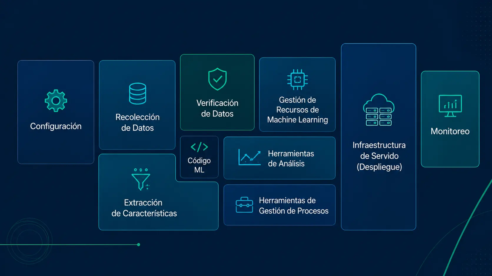 Estructura para diseñar un proyecto completo de machine learning incluyendo objetivos, datos, validación, infraestructura de despliegue y monitoreo.