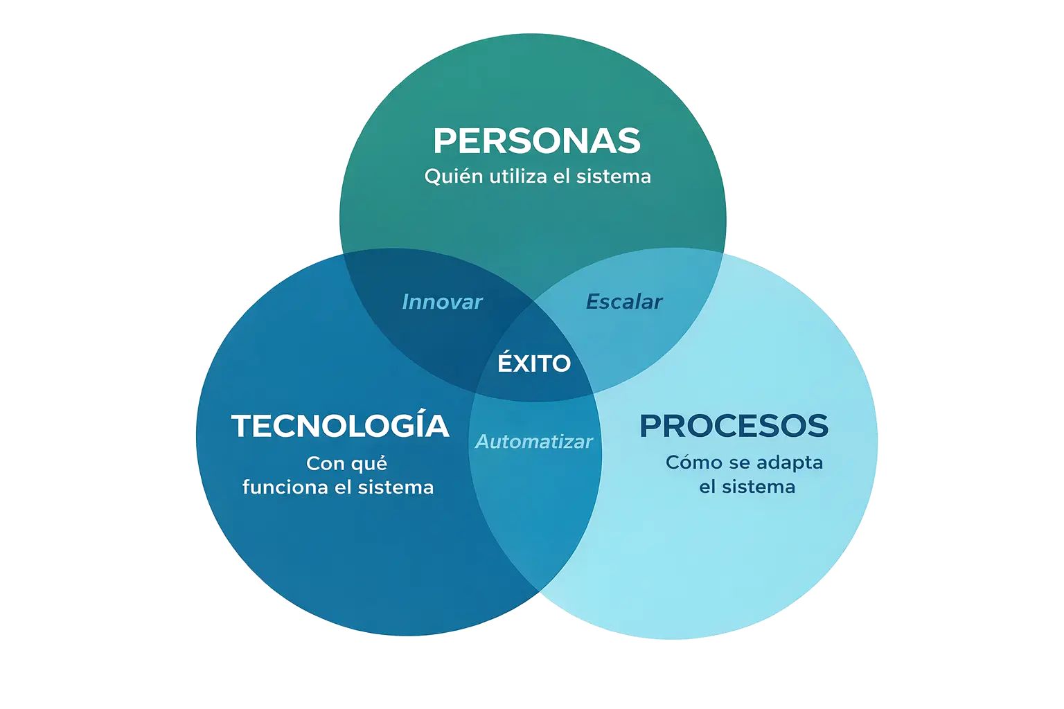 Diagrama de las tres dimensiones de adopción: personas, procesos y tecnología