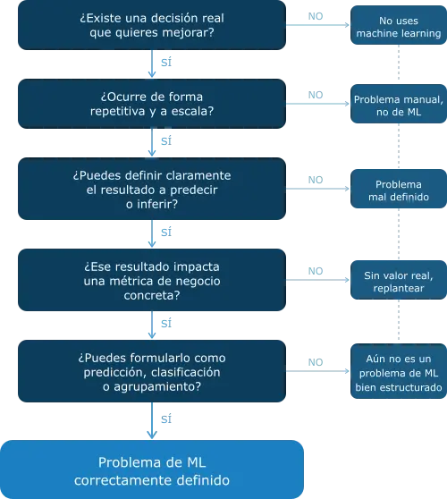 Flowchart para definir el problema en un proyecto de machine learning