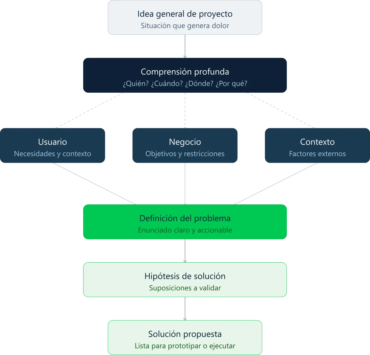Diagrama del proceso de problem framing: de idea general a definición de problema accionable
