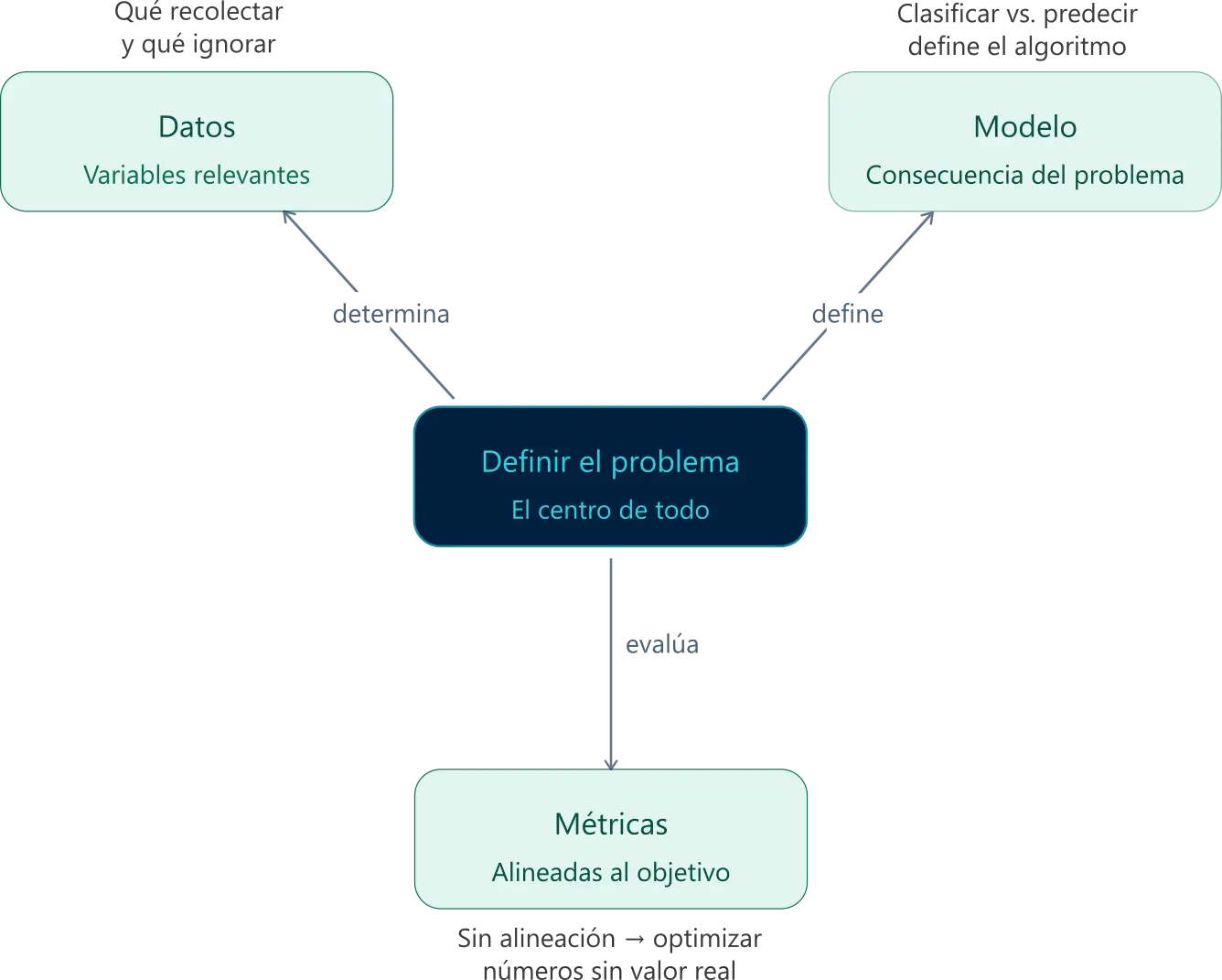 Diagrama que muestra el problema como punto de partida antes de elegir datos, modelos o métricas